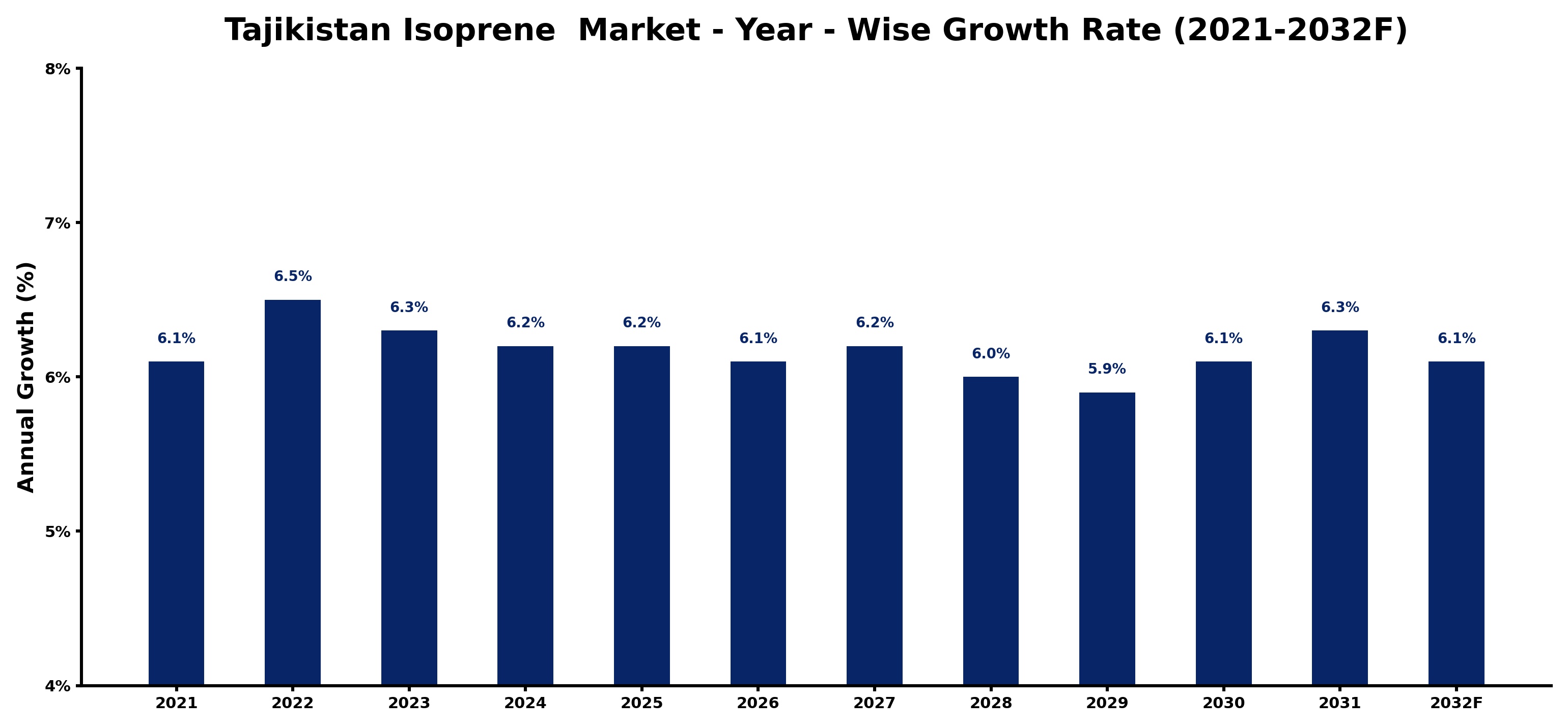 Tajikistan Isoprene  Market Year-wise Growth Rate and Key Drivers