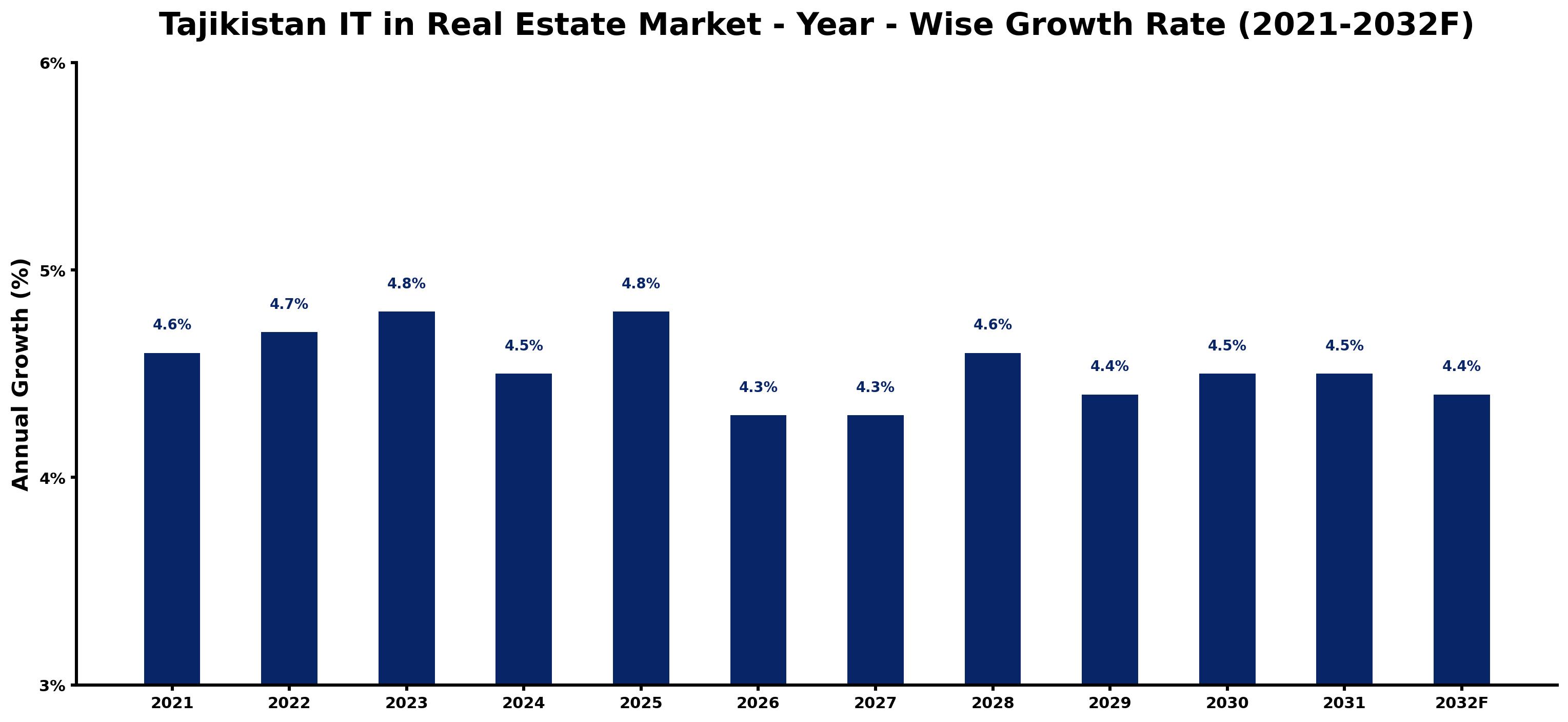Tajikistan IT in Real Estate Market Year-wise Growth Rate and Key Drivers