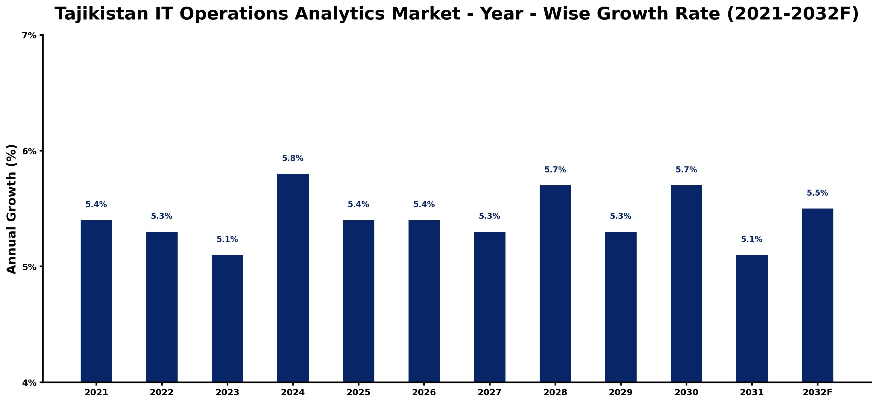 Tajikistan IT Operations Analytics Market Year-wise Growth Rate and Key Drivers