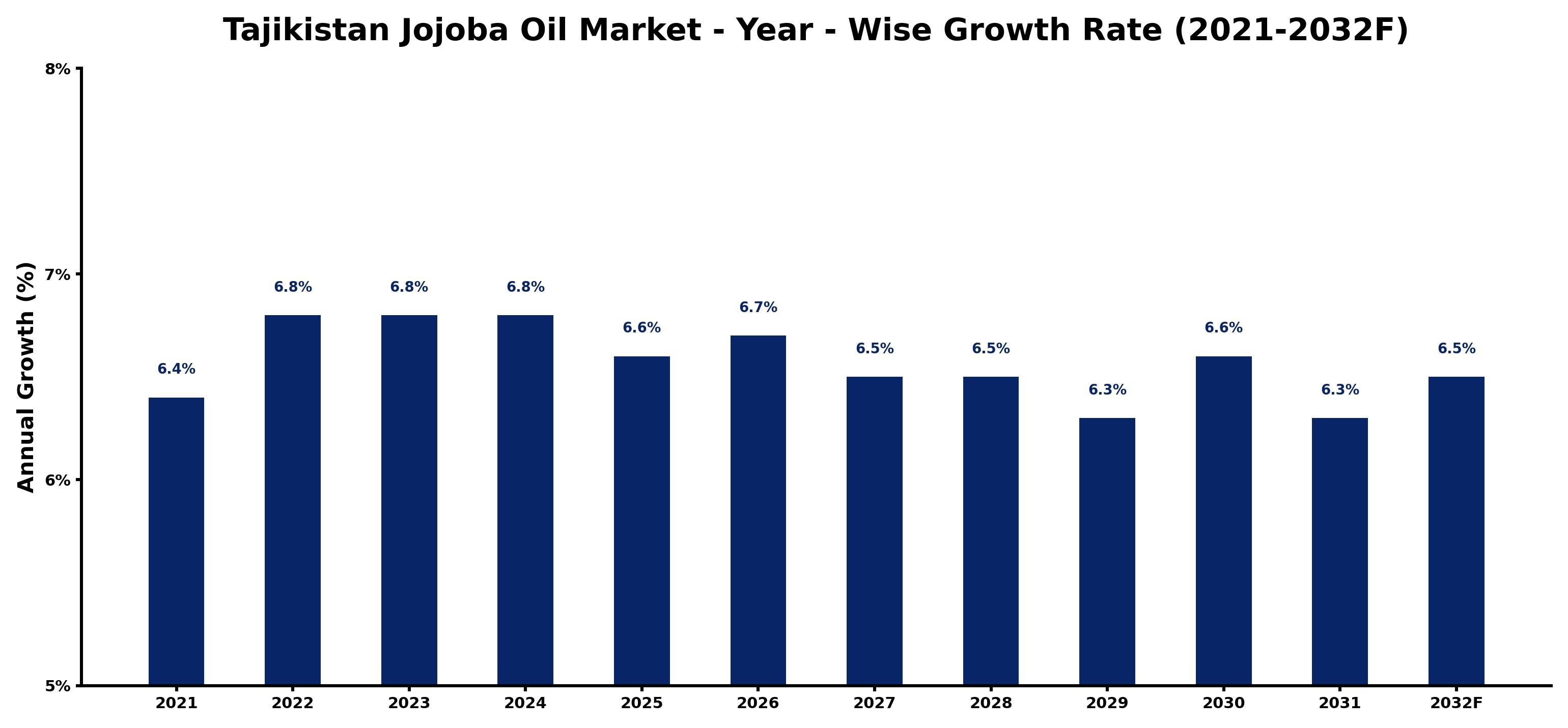 Tajikistan Jojoba Oil Market Year-wise Growth Rate and Key Drivers