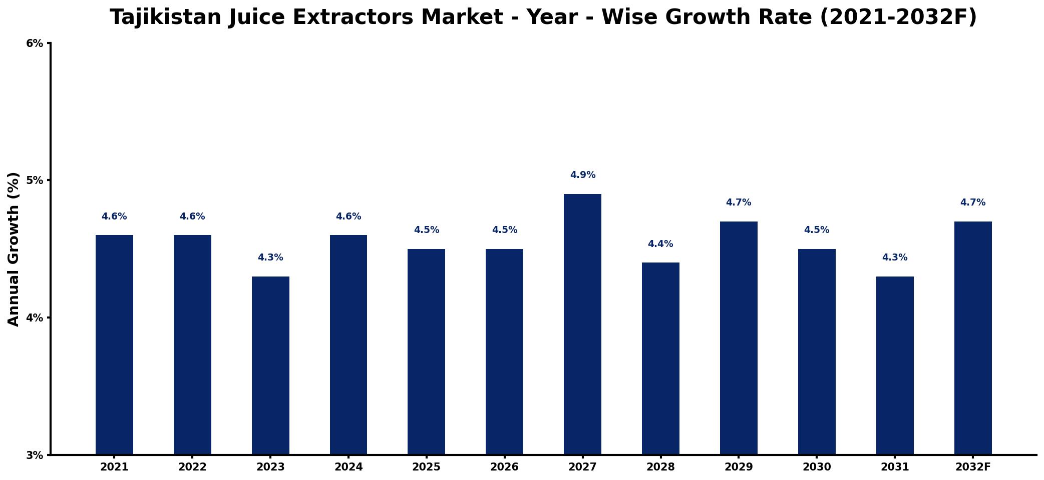 Tajikistan Juice Extractors Market Year-wise Growth Rate and Key Drivers