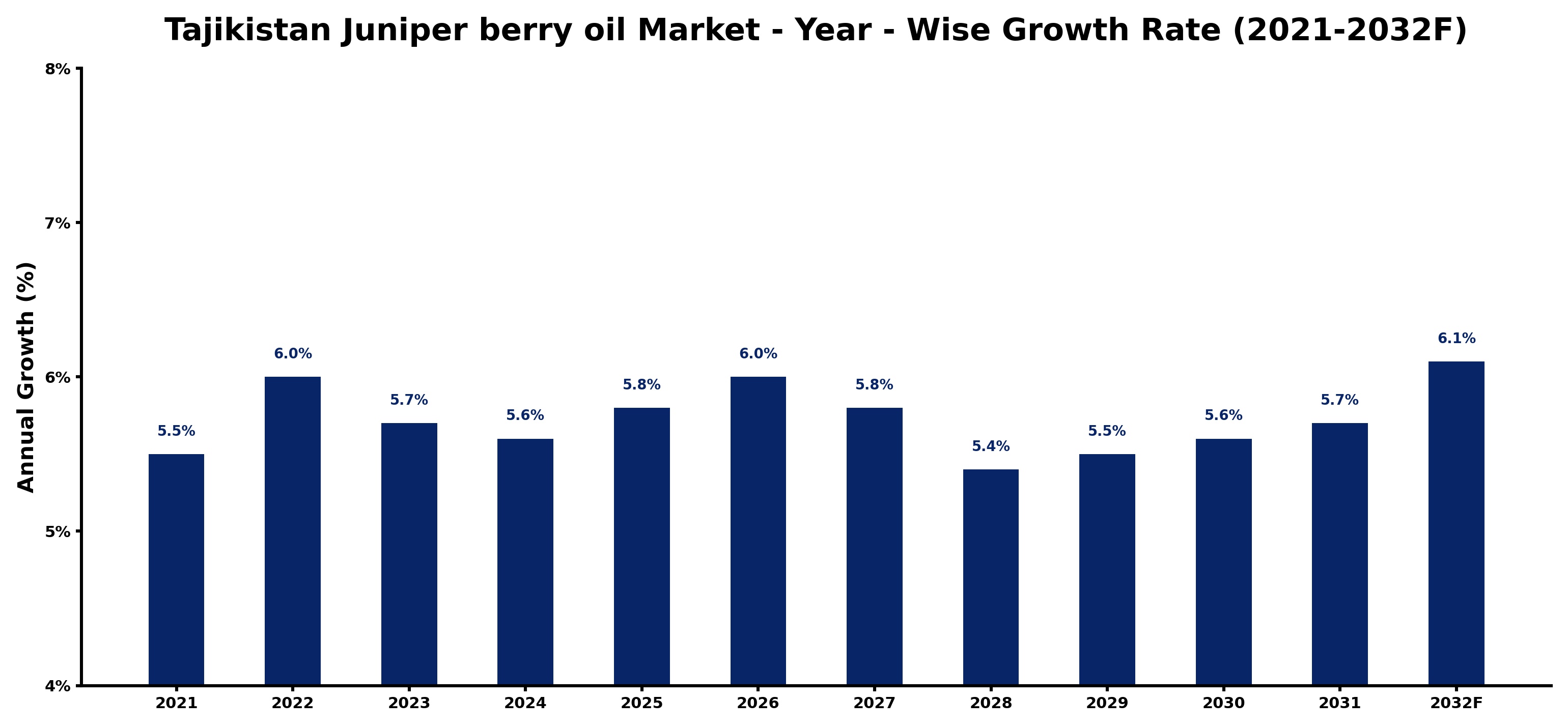 Tajikistan Juniper berry oil Market Year-wise Growth Rate and Key Drivers