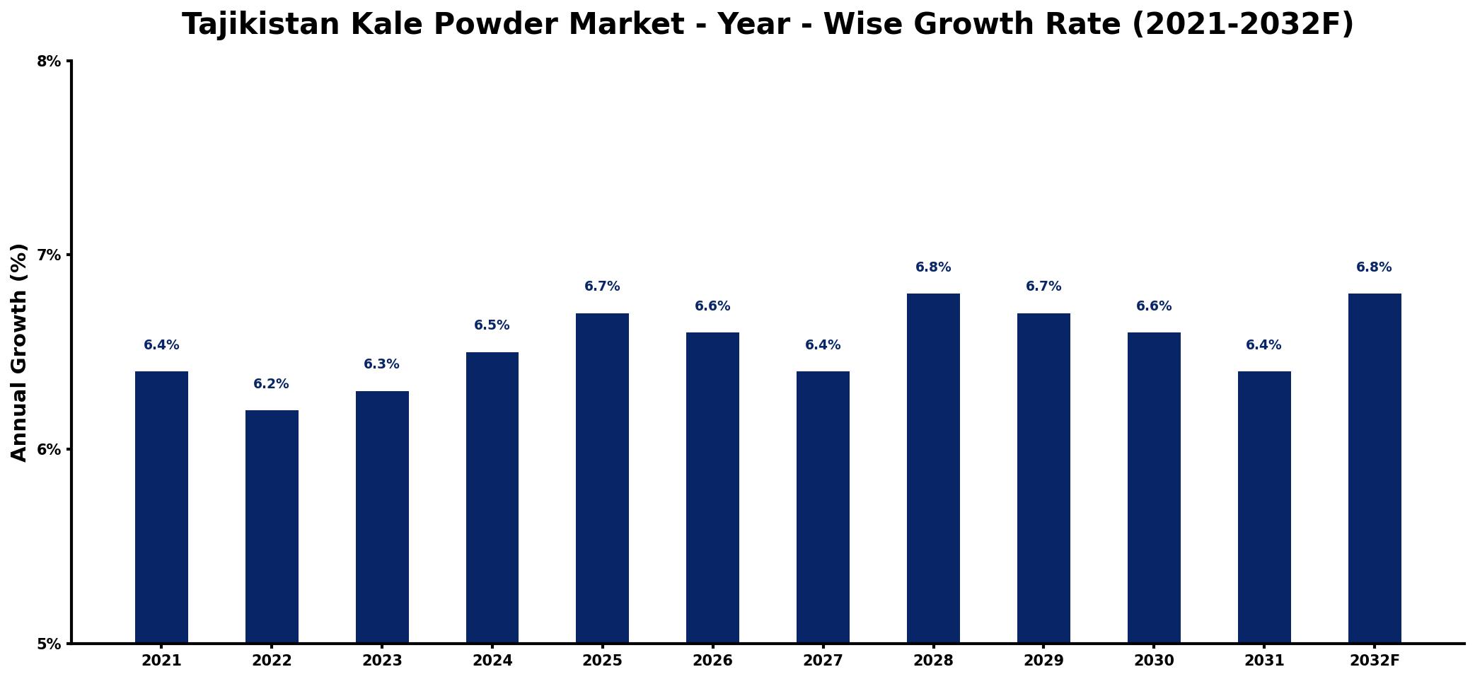 Tajikistan Kale Powder Market Year-wise Growth Rate and Key Drivers