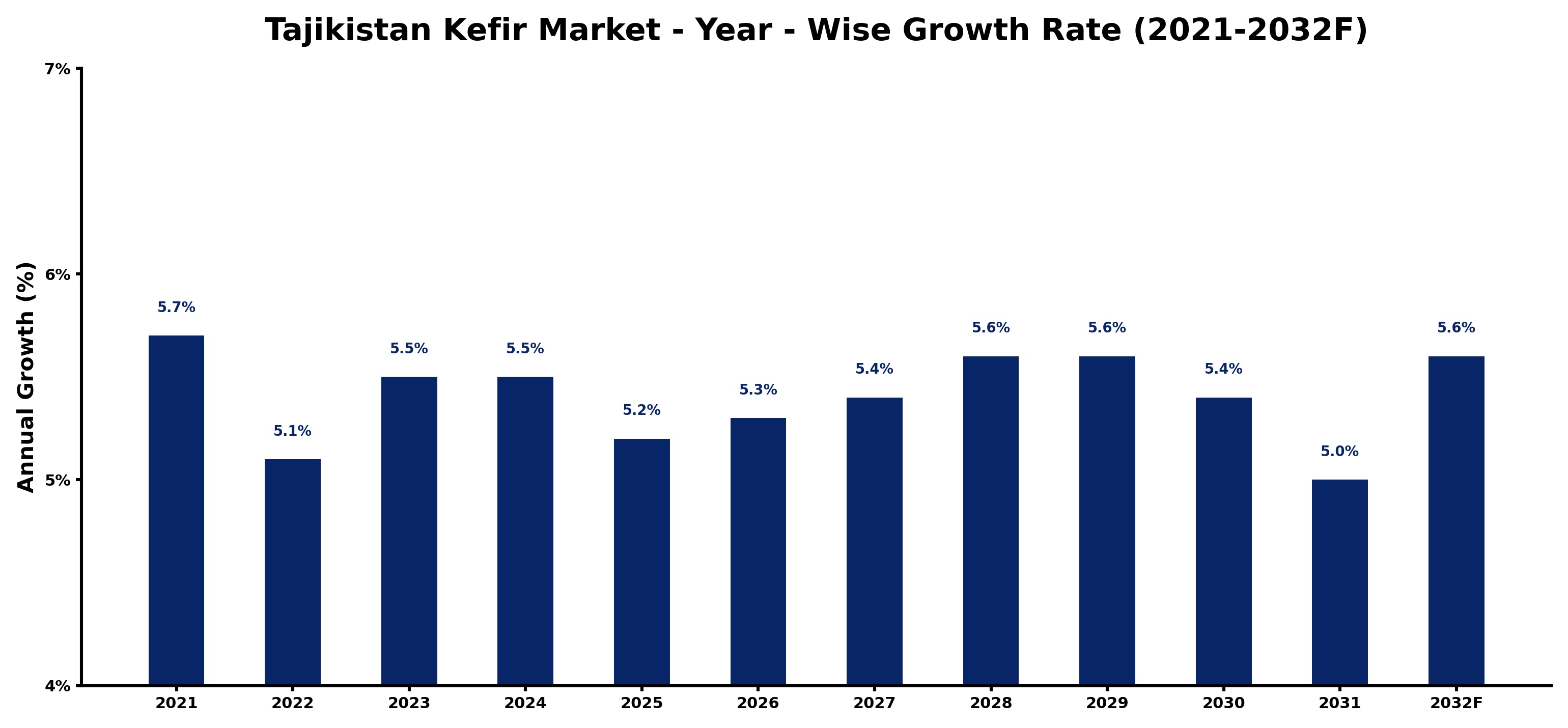 Tajikistan Kefir Market Year-wise Growth Rate and Key Drivers