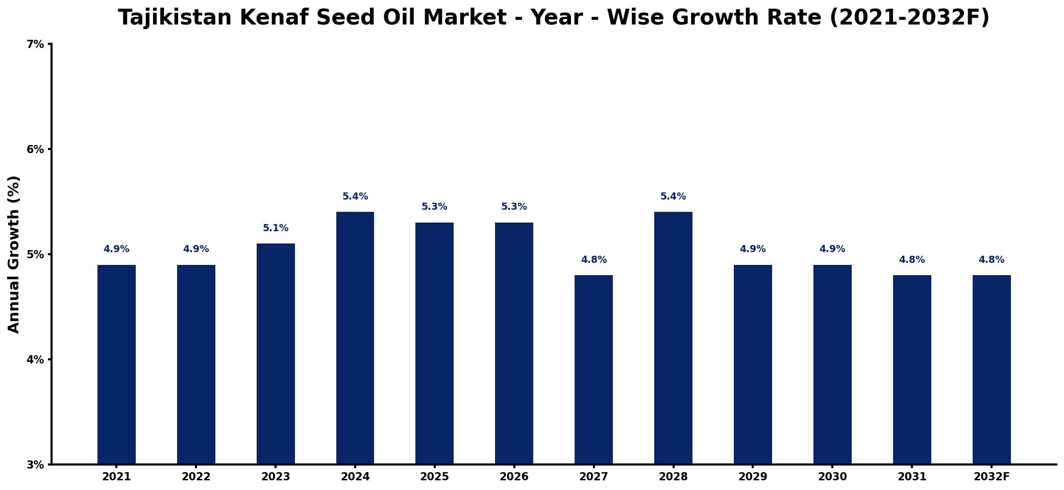 Tajikistan Kenaf Seed Oil Market Year-wise Growth Rate and Key Drivers