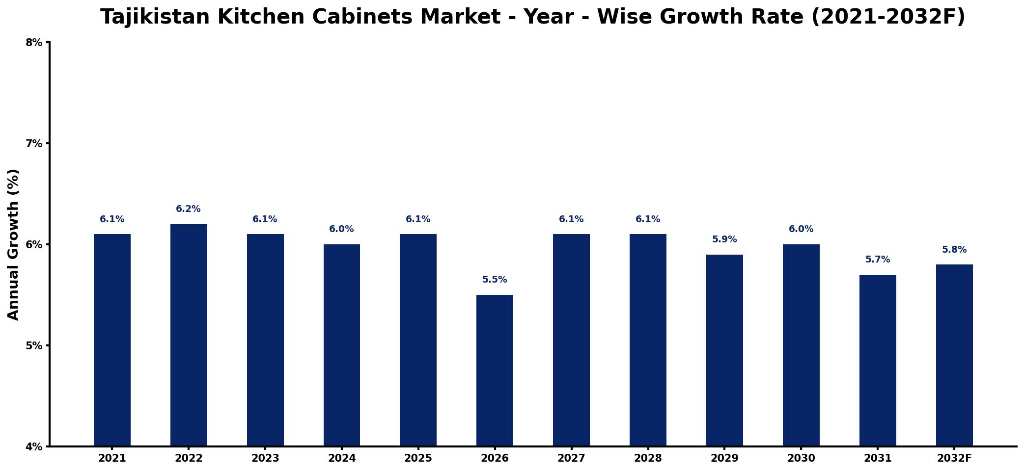 Tajikistan Kitchen Cabinets Market Year-wise Growth Rate and Key Drivers