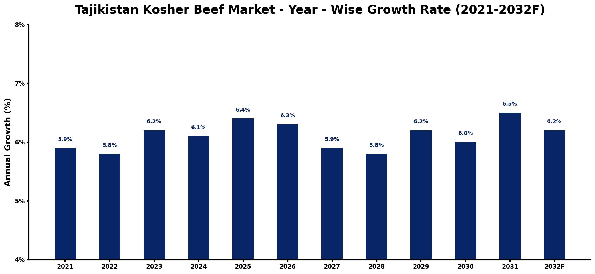Tajikistan Kosher Beef Market Year-wise Growth Rate and Key Drivers