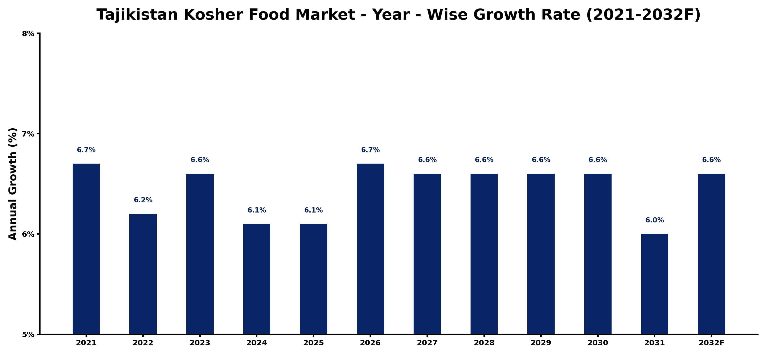 Tajikistan Kosher Food Market Year-wise Growth Rate and Key Drivers