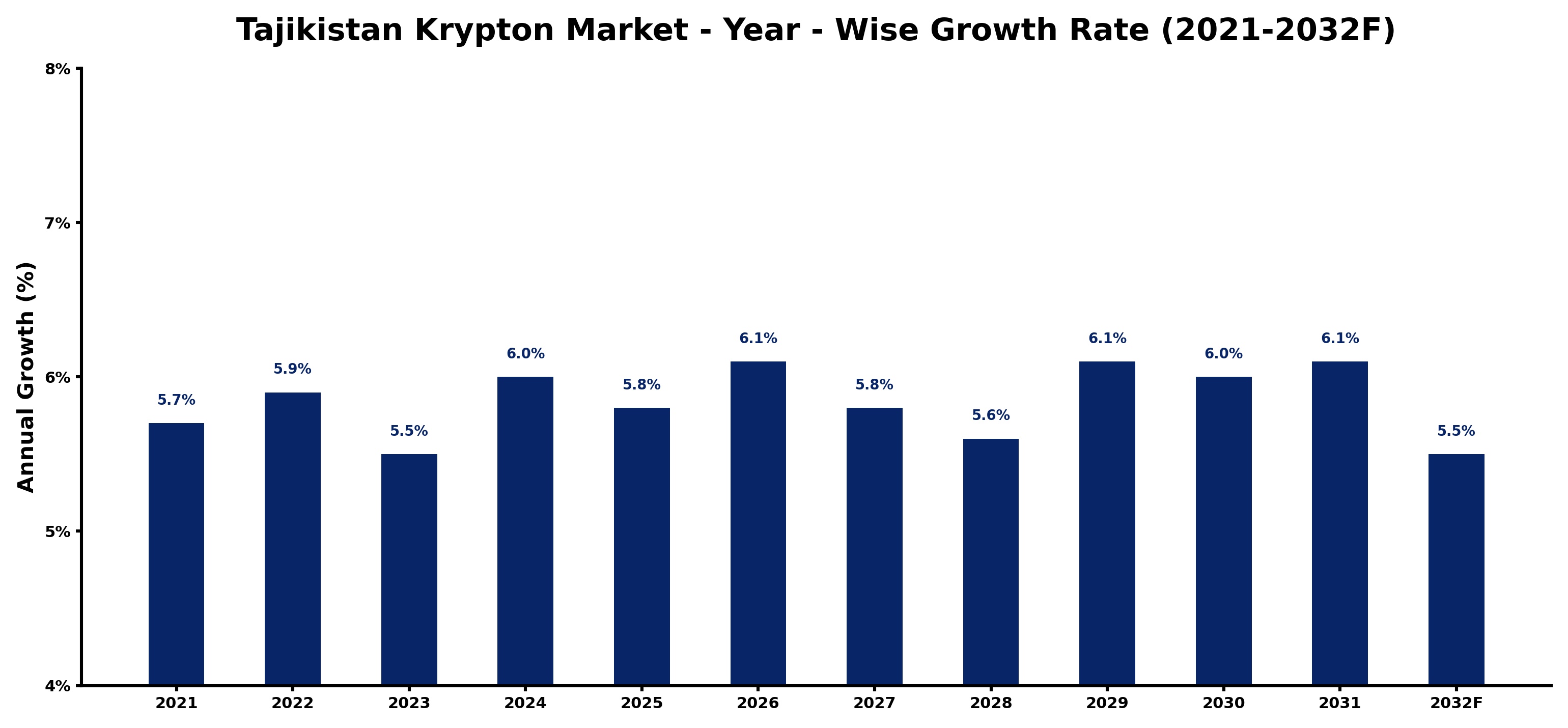 Tajikistan Krypton Market Year-wise Growth Rate and Key Drivers