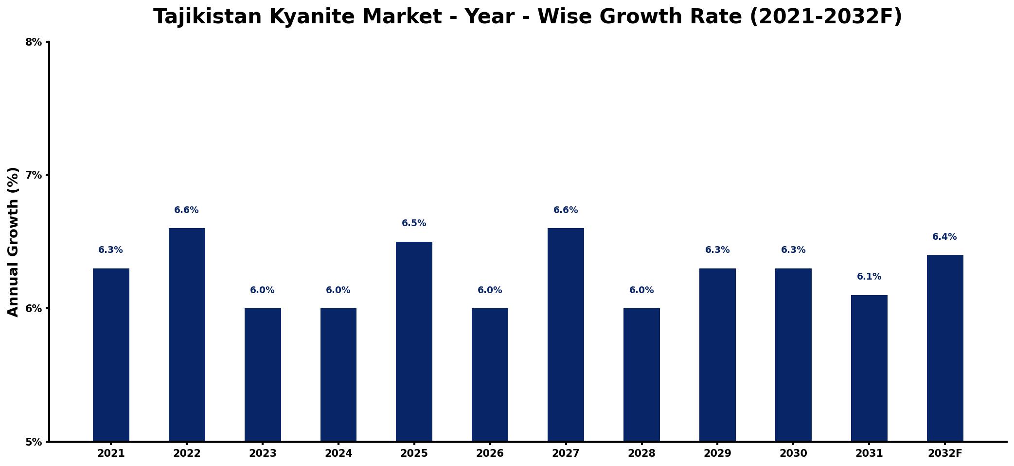 Tajikistan Kyanite Market Year-wise Growth Rate and Key Drivers