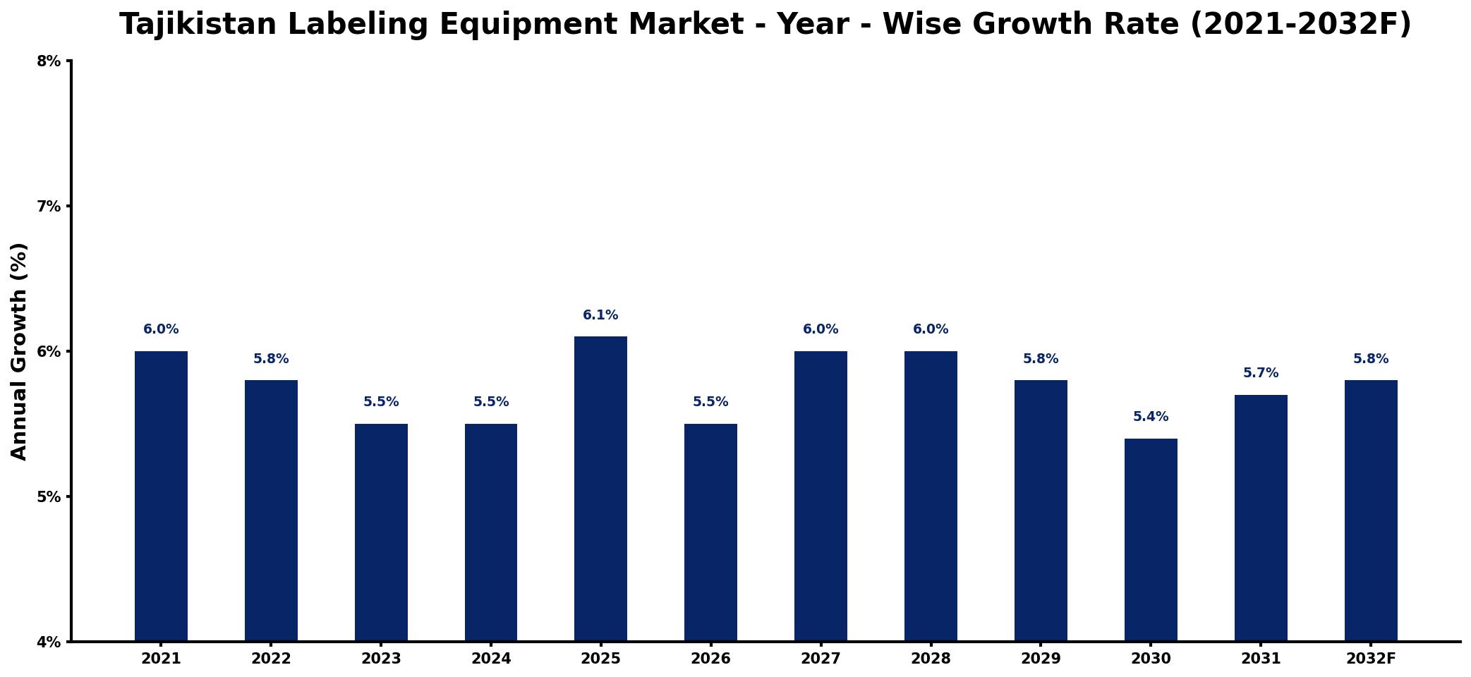 Tajikistan Labeling Equipment Market Year-wise Growth Rate and Key Drivers