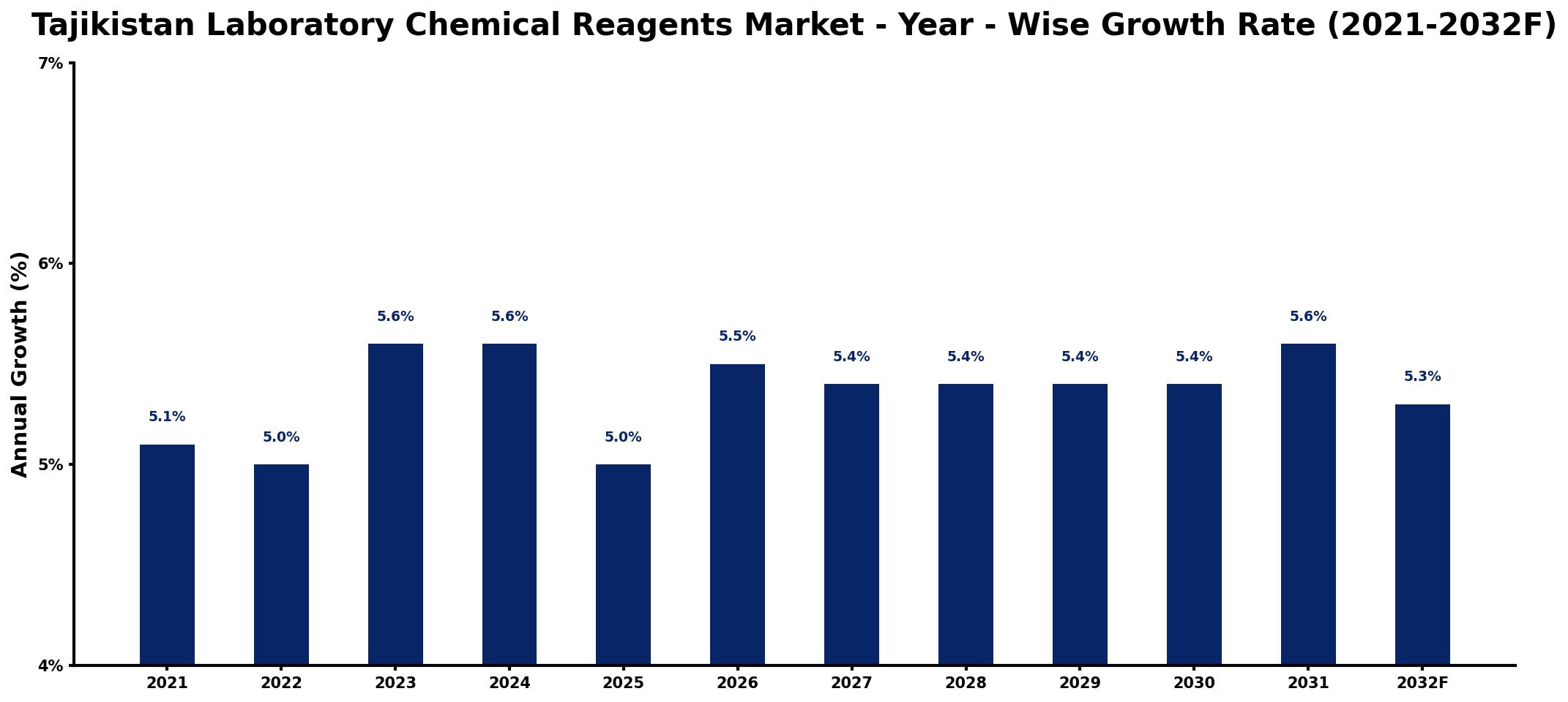 Tajikistan Laboratory Chemical Reagents Market Year-wise Growth Rate and Key Drivers