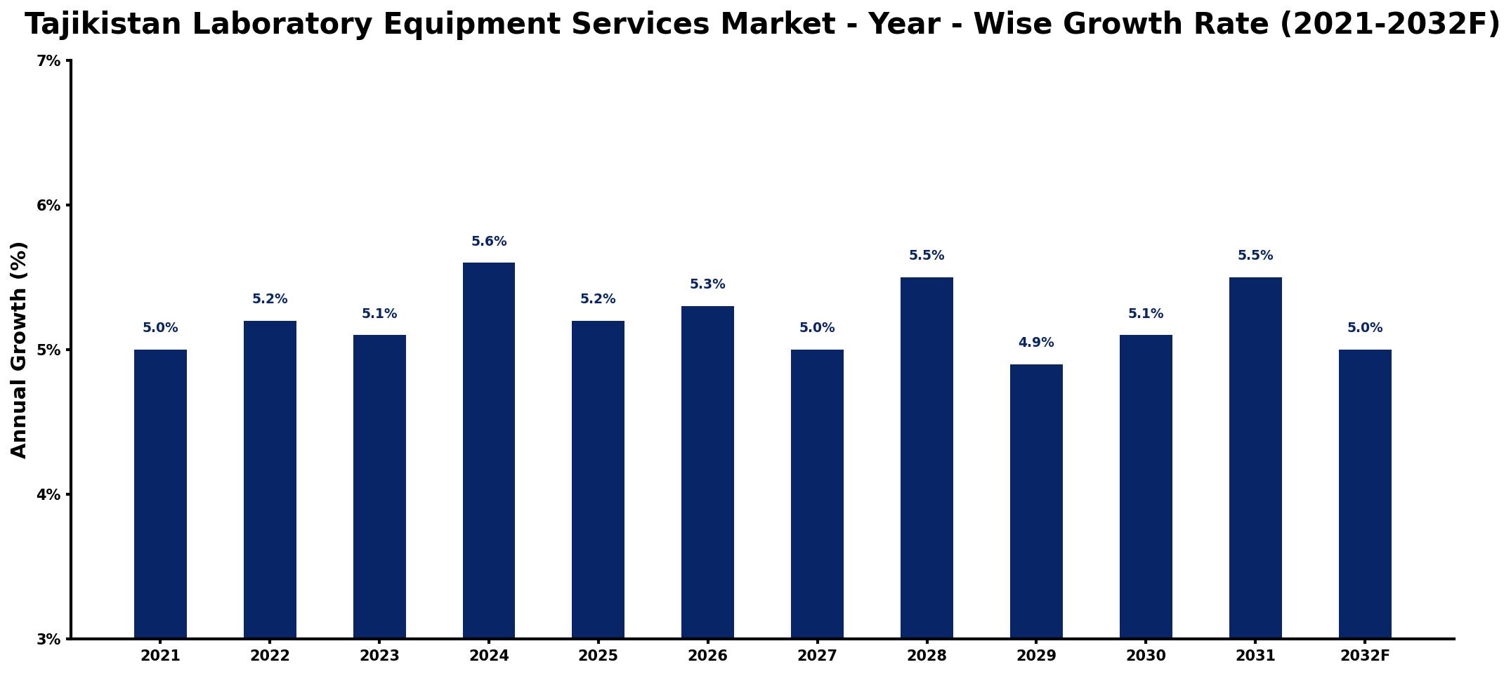 Tajikistan Laboratory Equipment Services Market Year-wise Growth Rate and Key Drivers