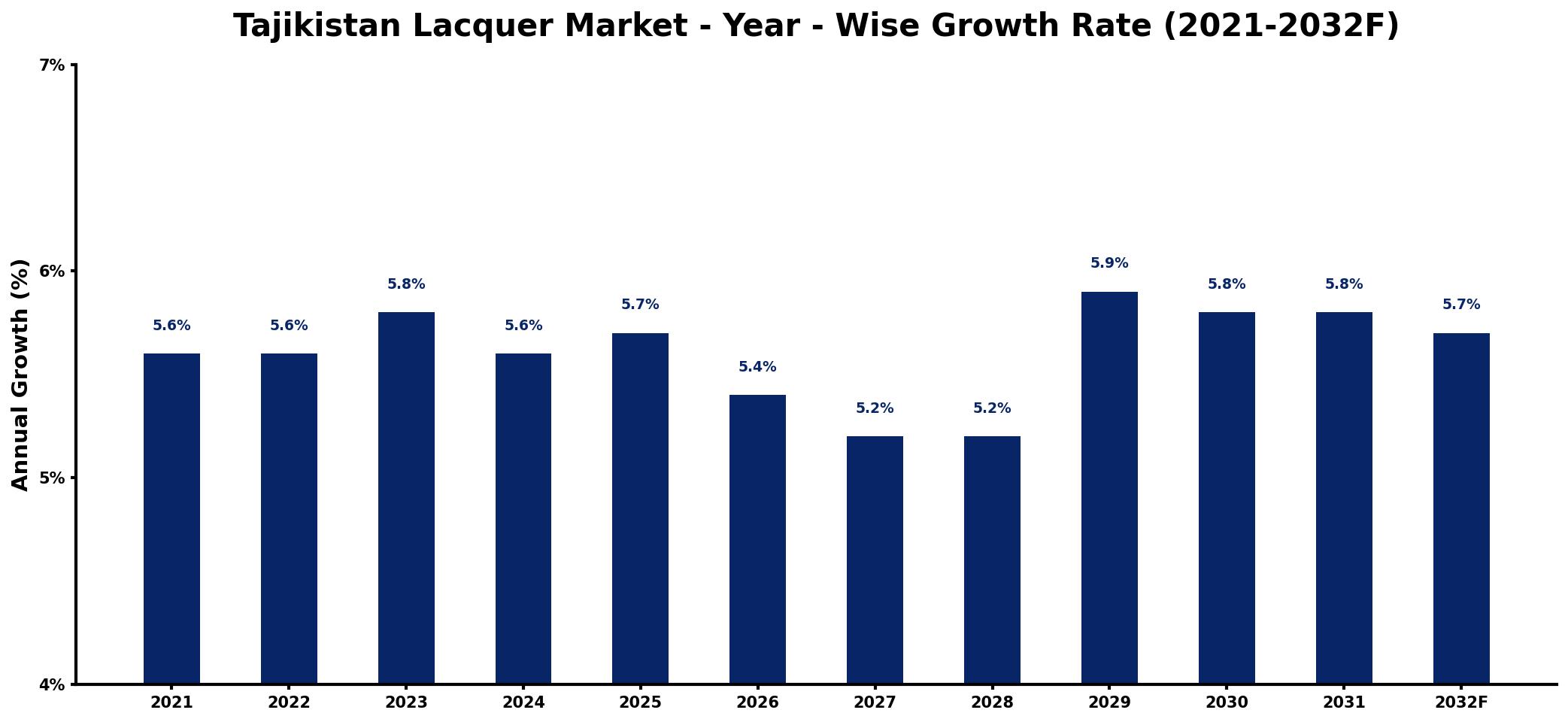 Tajikistan Lacquer Market Year-wise Growth Rate and Key Drivers