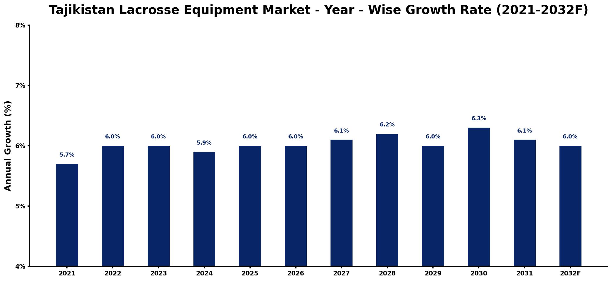 Tajikistan Lacrosse Equipment Market Year-wise Growth Rate and Key Drivers