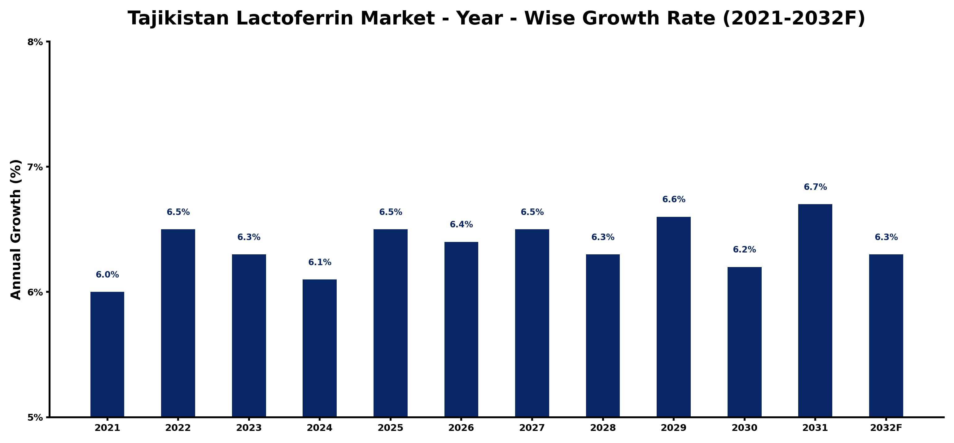 Tajikistan Lactoferrin Market Year-wise Growth Rate and Key Drivers