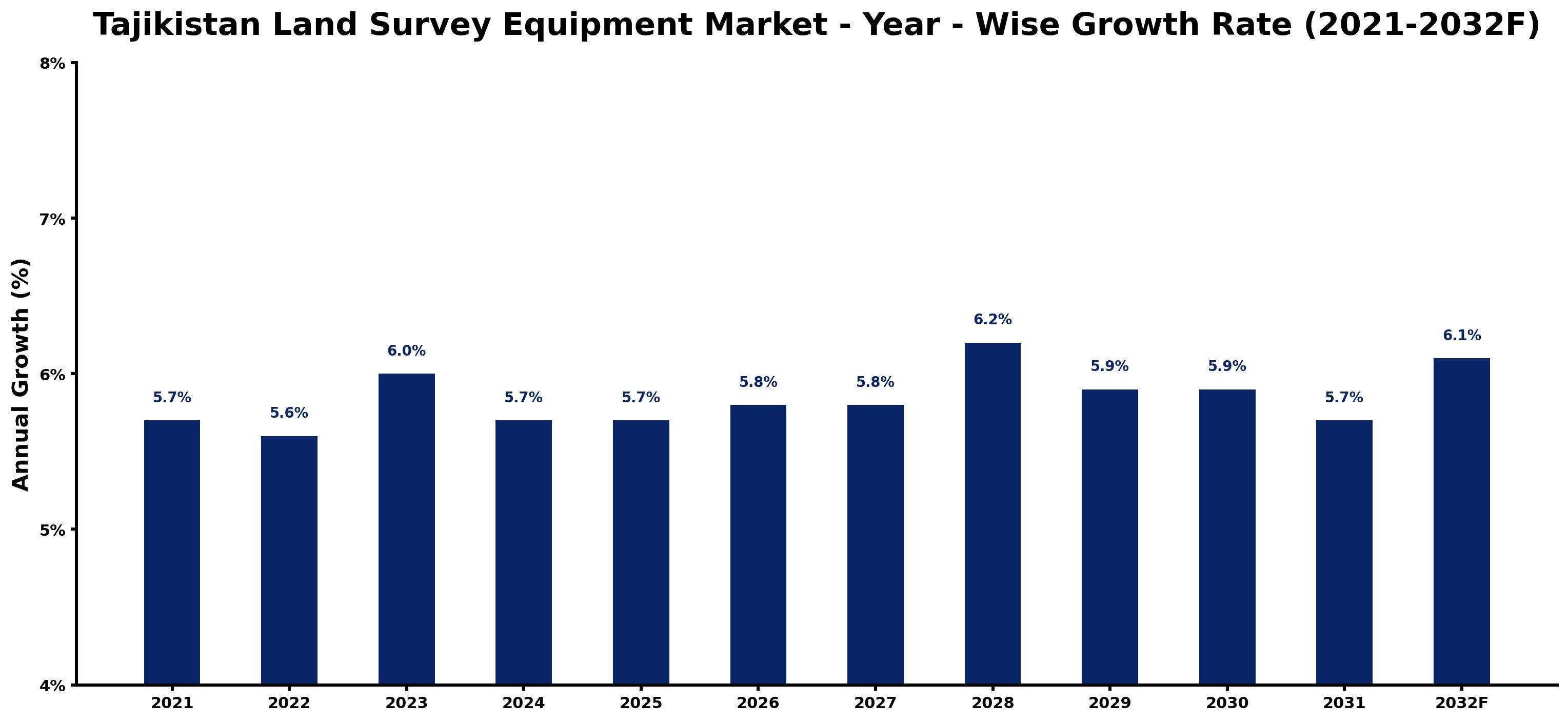 Tajikistan Land Survey Equipment Market Year-wise Growth Rate and Key Drivers