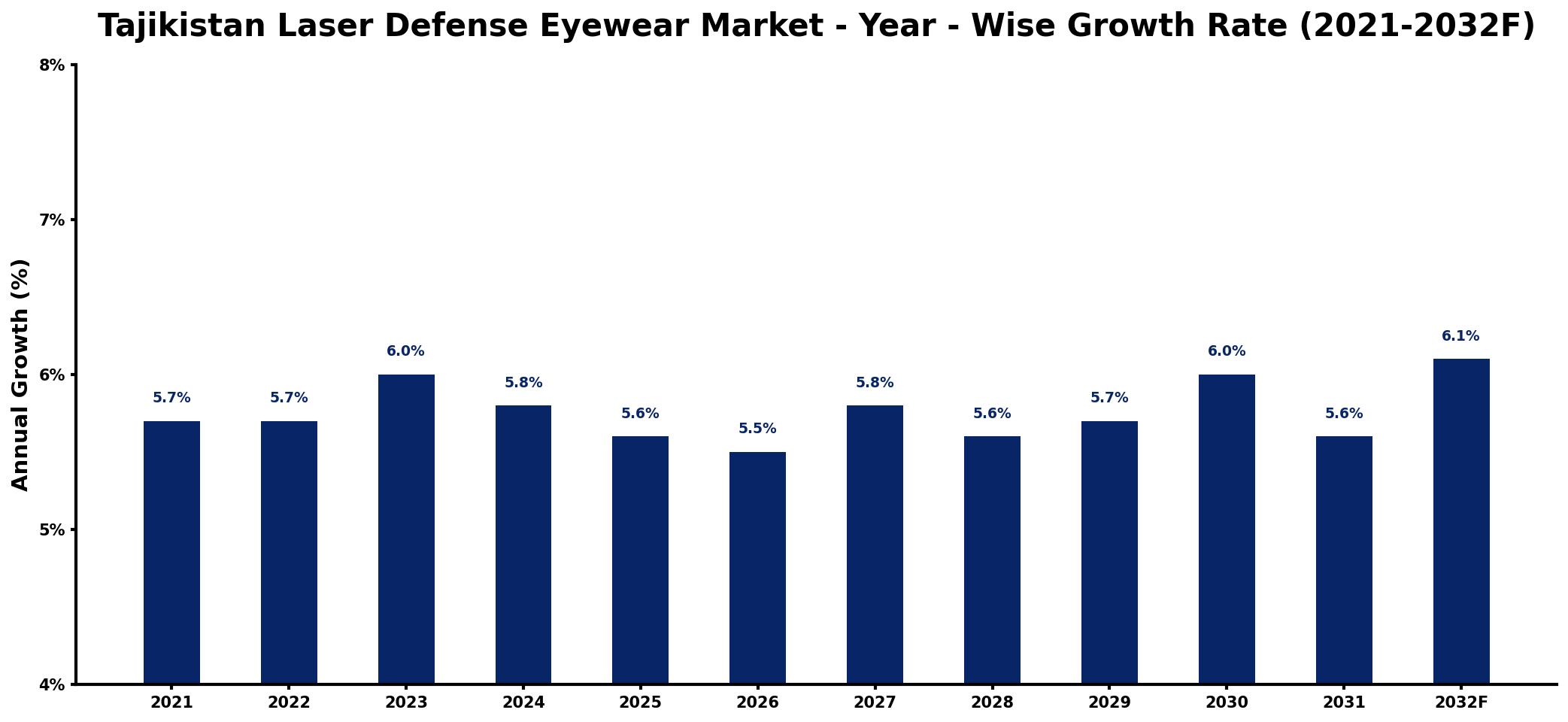 Tajikistan Laser Defense Eyewear Market Year-wise Growth Rate and Key Drivers