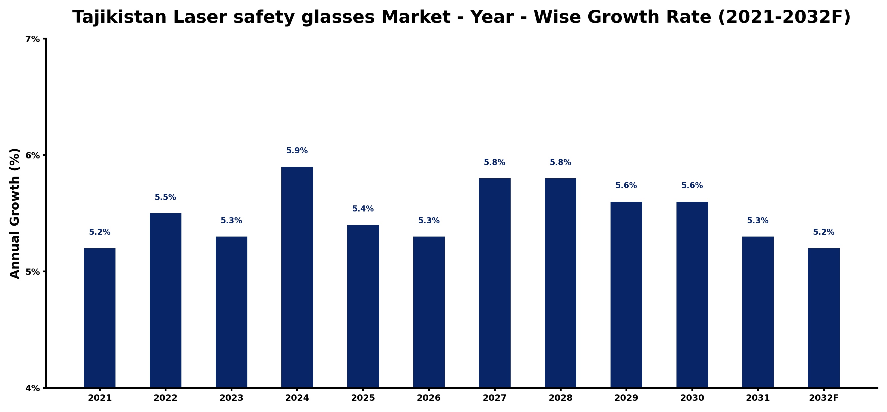 Tajikistan Laser safety glasses Market Year-wise Growth Rate and Key Drivers