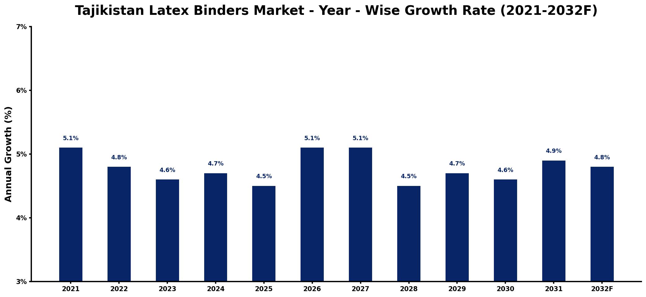 Tajikistan Latex Binders Market Year-wise Growth Rate and Key Drivers