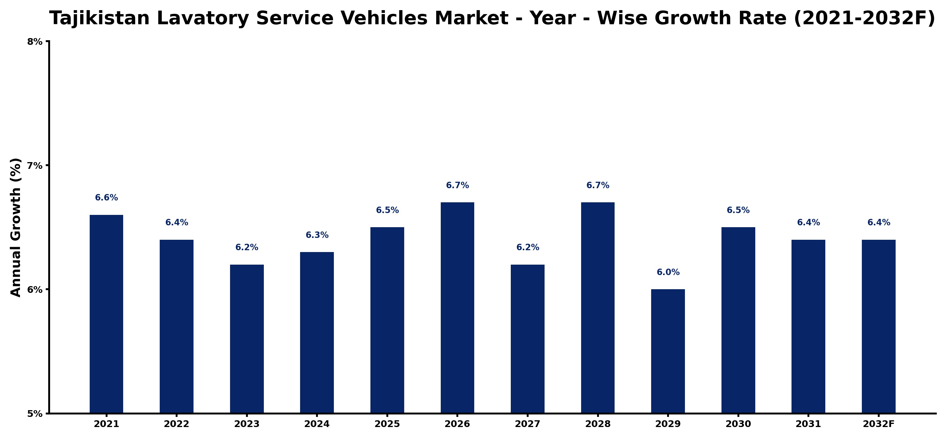 Tajikistan Lavatory Service Vehicles Market Year-wise Growth Rate and Key Drivers