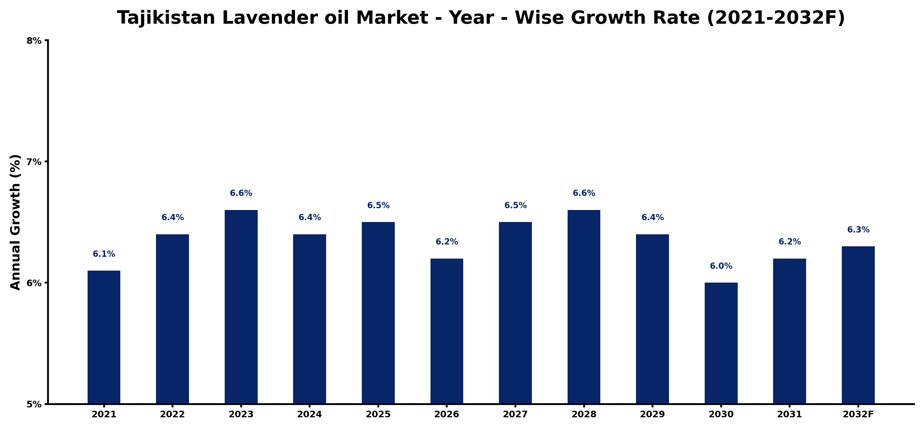 Tajikistan Lavender oil Market Year-wise Growth Rate and Key Drivers