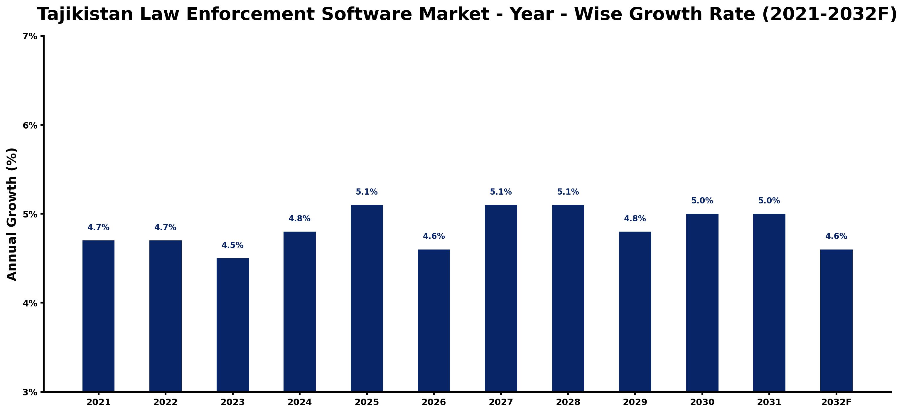 Tajikistan Law Enforcement Software Market Year-wise Growth Rate and Key Drivers