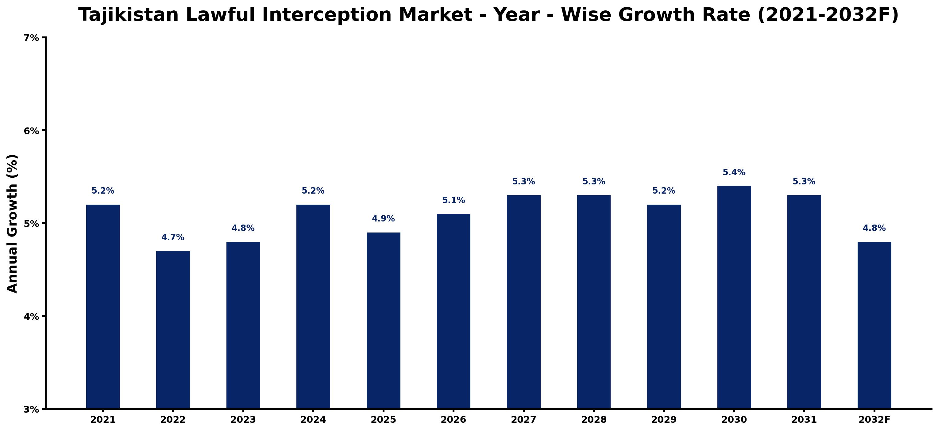 Tajikistan Lawful Interception Market Year-wise Growth Rate and Key Drivers