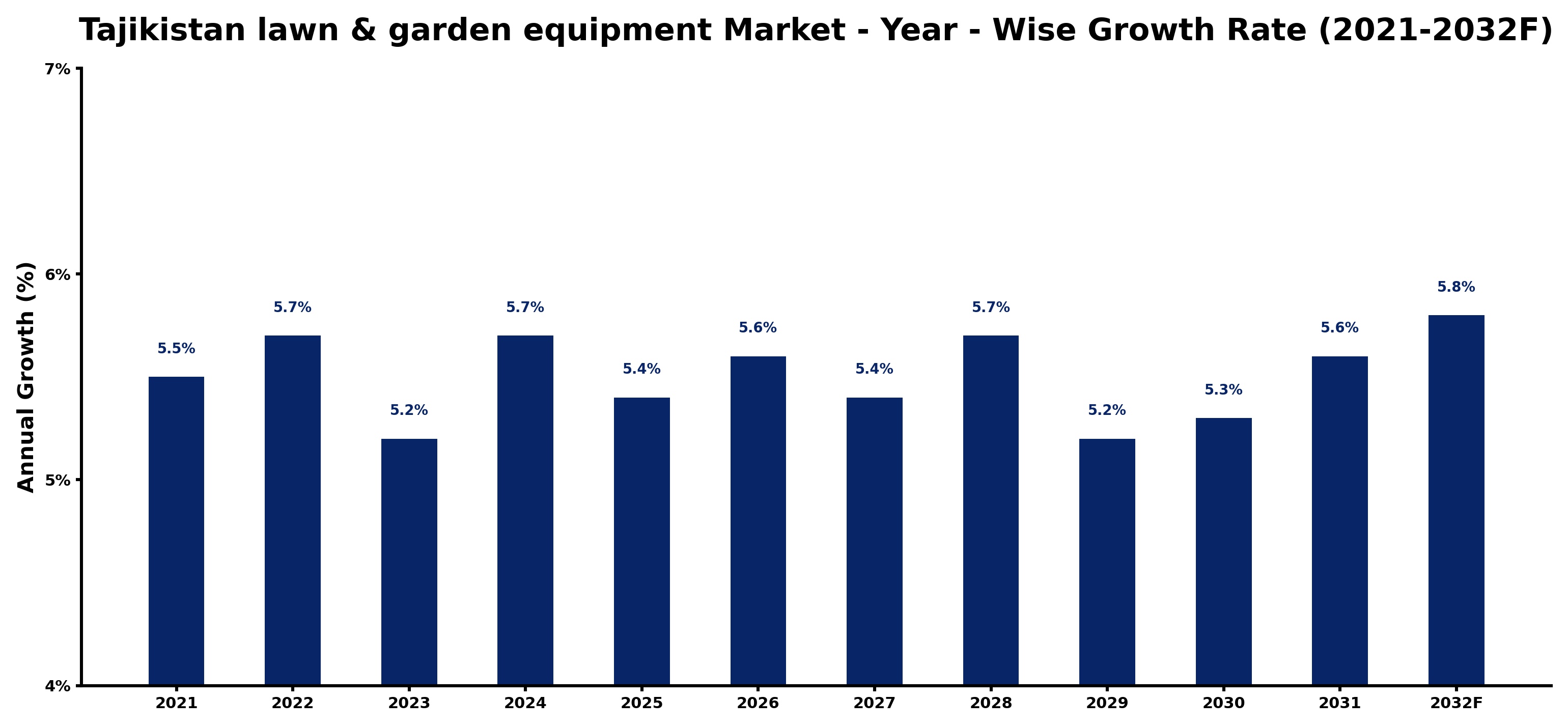 Tajikistan lawn & garden equipment Market Year-wise Growth Rate and Key Drivers