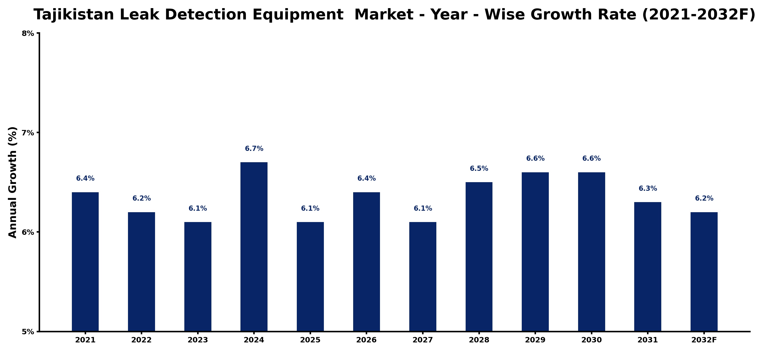 Tajikistan Leak Detection Equipment Market Year-wise Growth Rate and Key Drivers