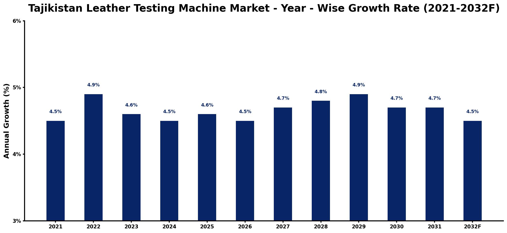 Tajikistan Leather Testing Machine Market Year-wise Growth Rate and Key Drivers
