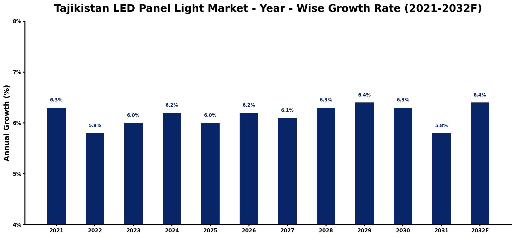 Tajikistan LED Panel Light Market Year-wise Growth Rate and Key Drivers