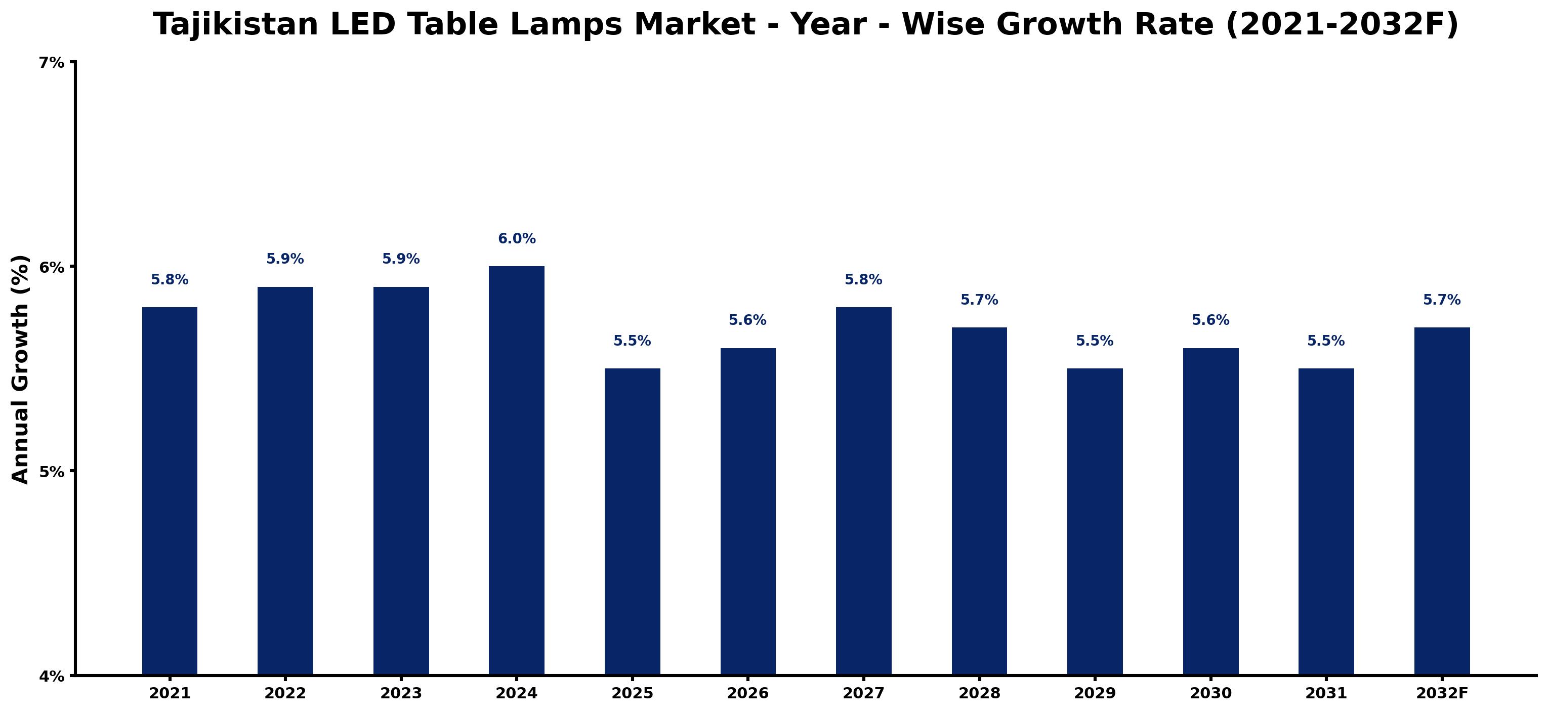 Tajikistan LED Table Lamps Market Year-wise Growth Rate and Key Drivers