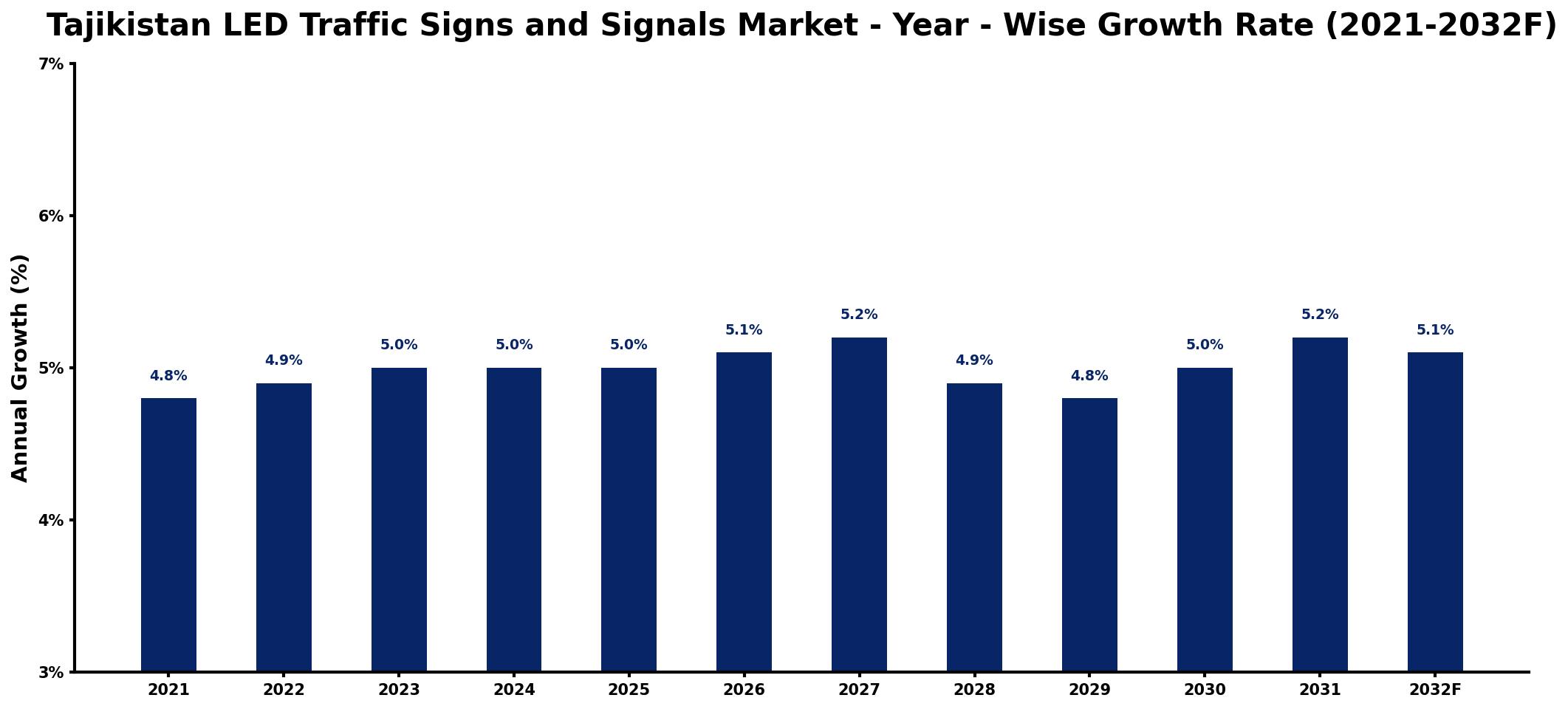 Tajikistan LED Traffic Signs and Signals Market Year-wise Growth Rate and Key Drivers