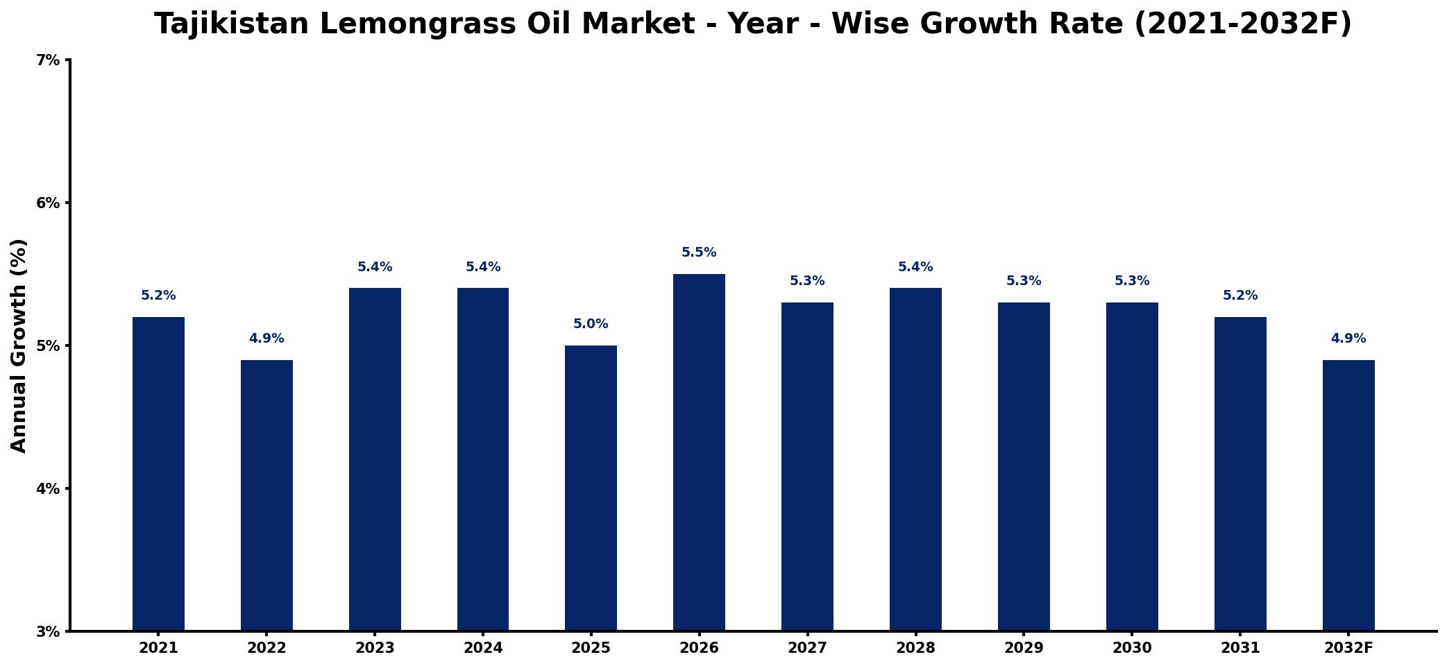 Tajikistan Lemongrass Oil Market Year-wise Growth Rate and Key Drivers