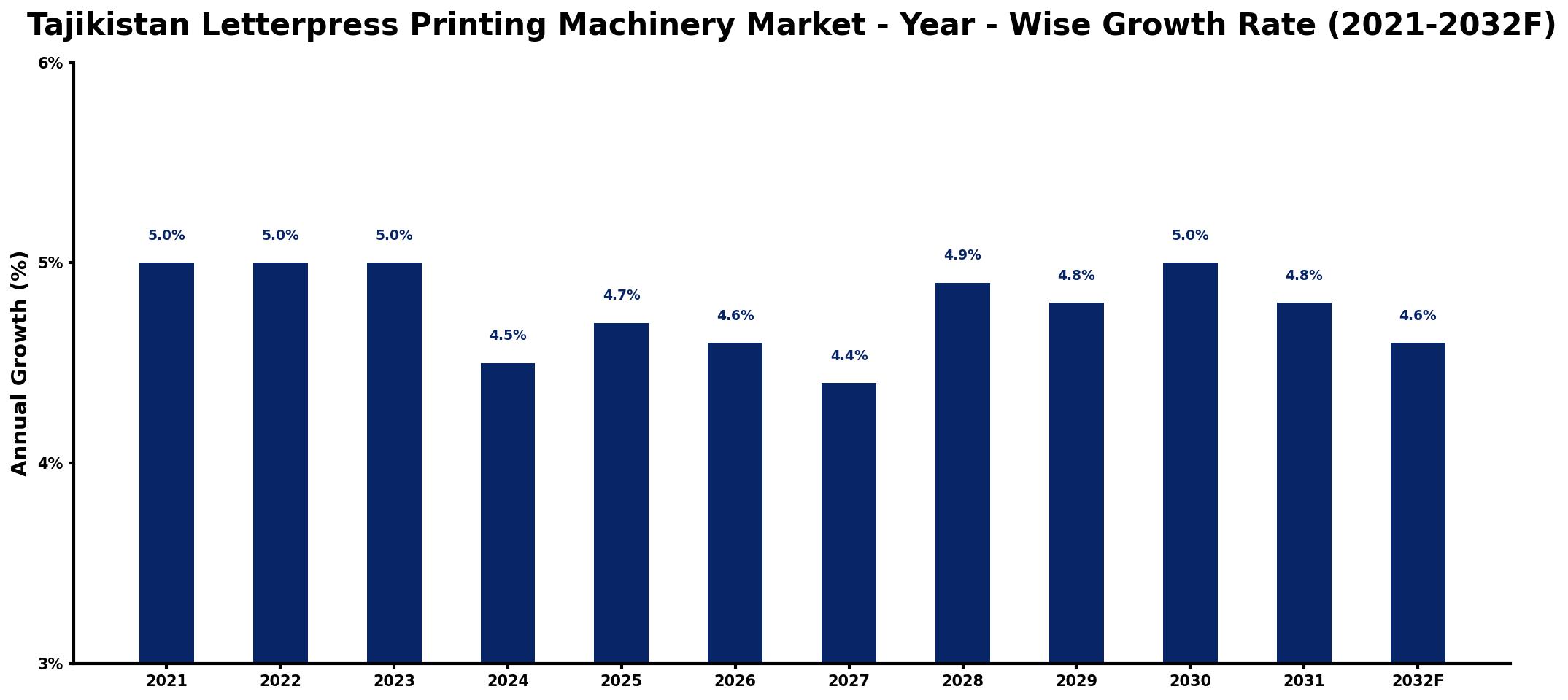 Tajikistan Letterpress Printing Machinery Market Year-wise Growth Rate and Key Drivers