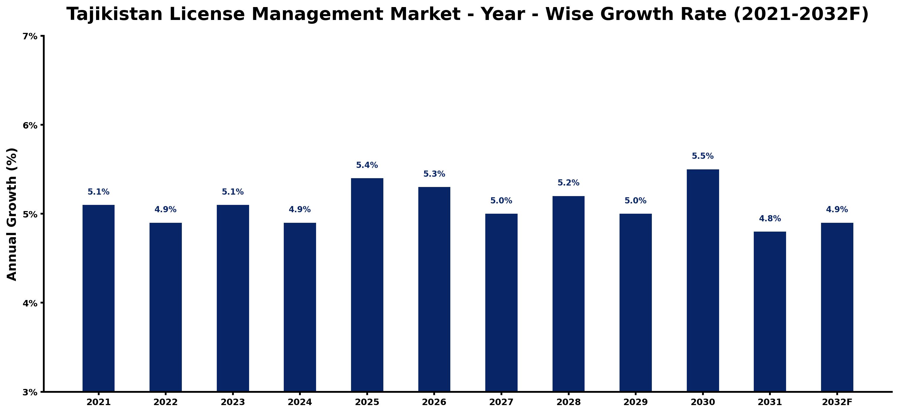 Tajikistan License Management Market Year-wise Growth Rate and Key Drivers