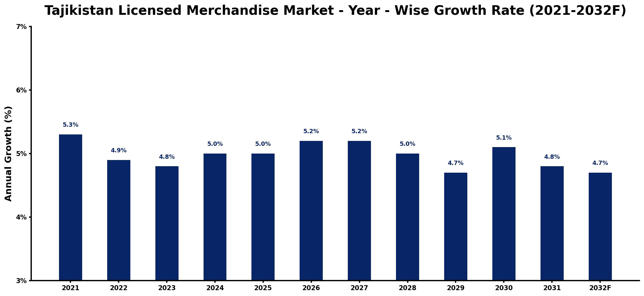 Tajikistan Licensed Merchandise Market Year-wise Growth Rate and Key Drivers