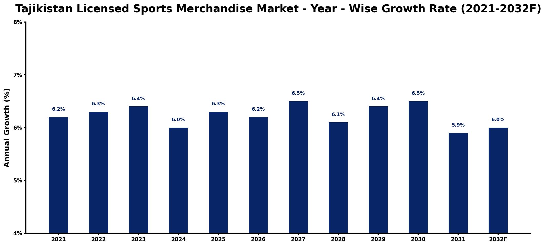 Tajikistan Licensed Sports Merchandise Market Year-wise Growth Rate and Key Drivers