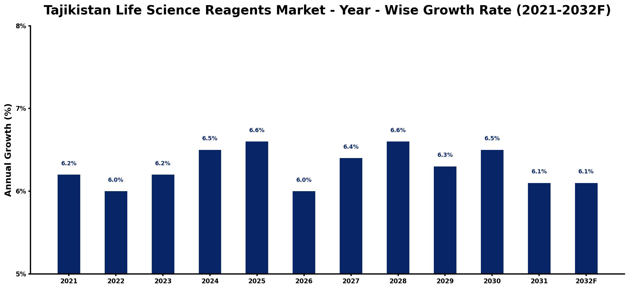 Tajikistan Life Science Reagents Market Year-wise Growth Rate and Key Drivers
