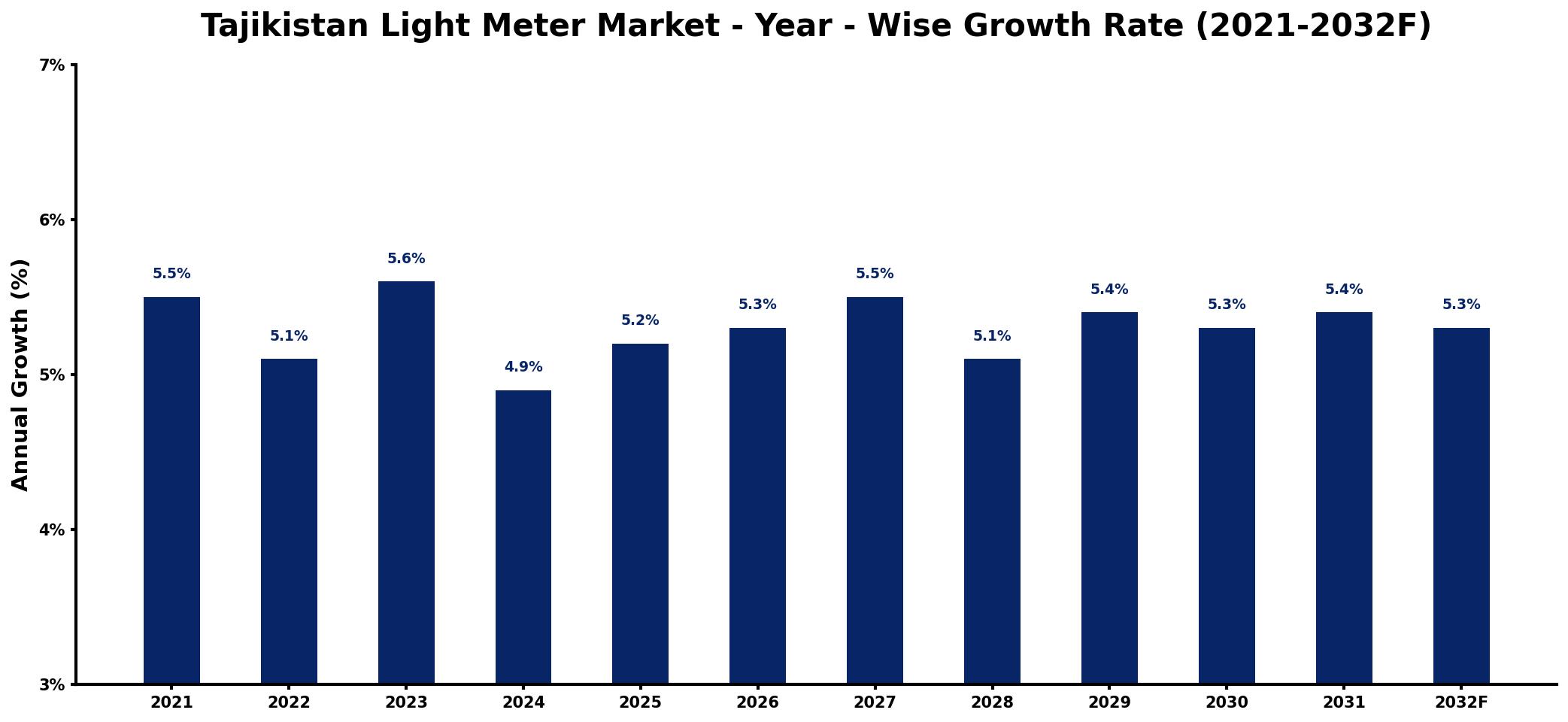 Tajikistan Light Meter Market Year-wise Growth Rate and Key Drivers