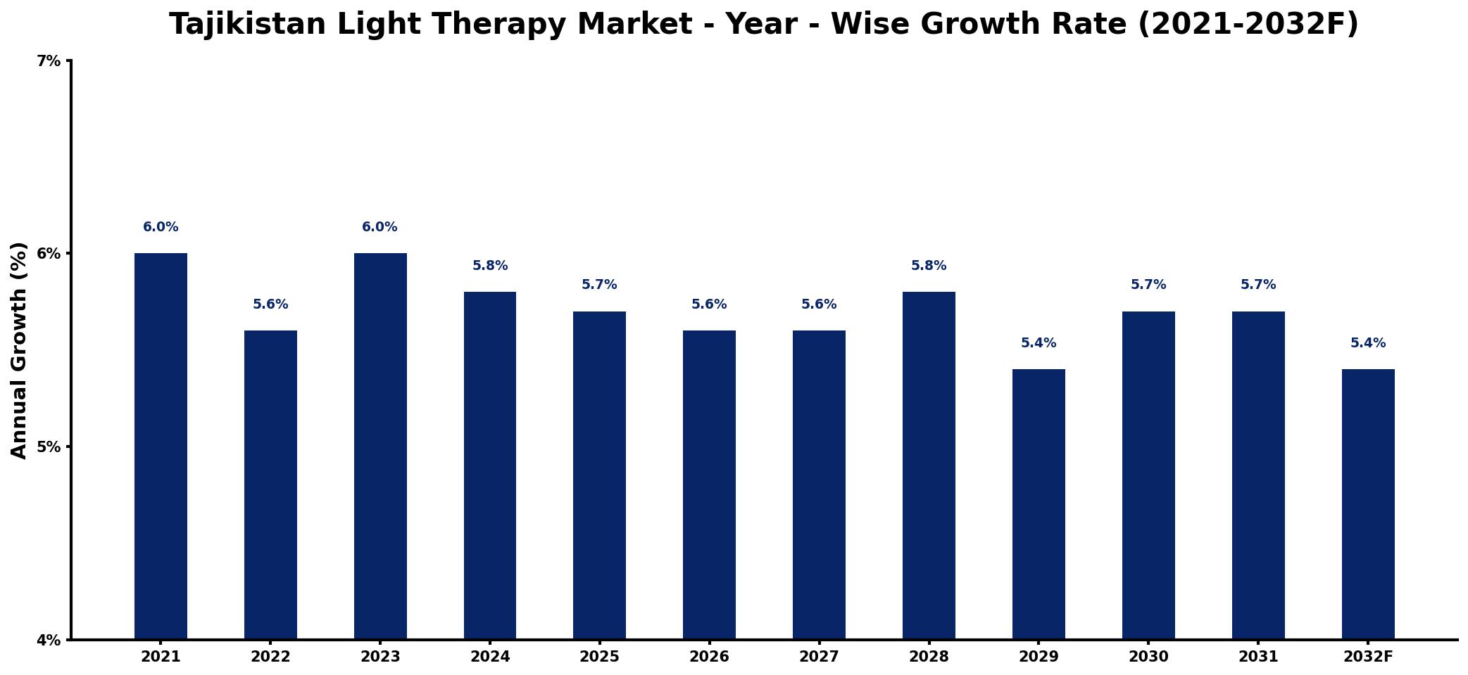 Tajikistan Light Therapy Market Year-wise Growth Rate and Key Drivers