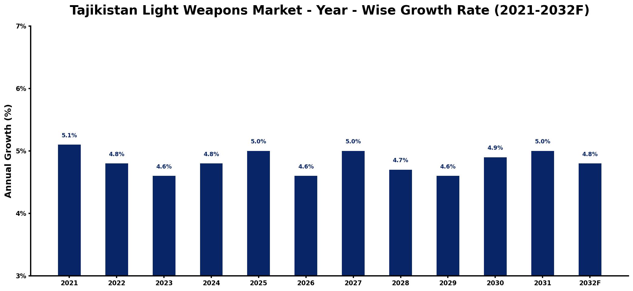 Tajikistan Light Weapons Market Year-wise Growth Rate and Key Drivers