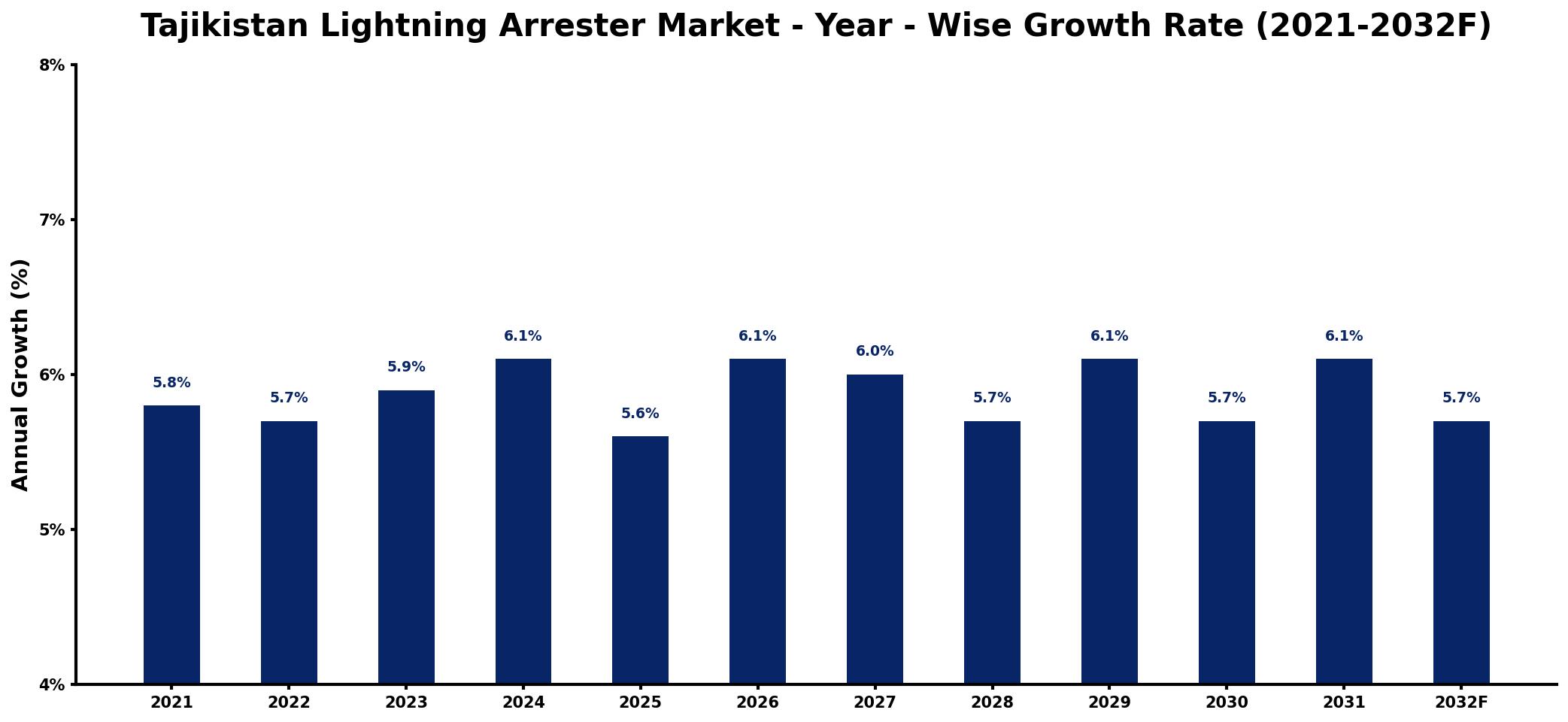 Tajikistan Lightning Arrester Market Year-wise Growth Rate and Key Drivers