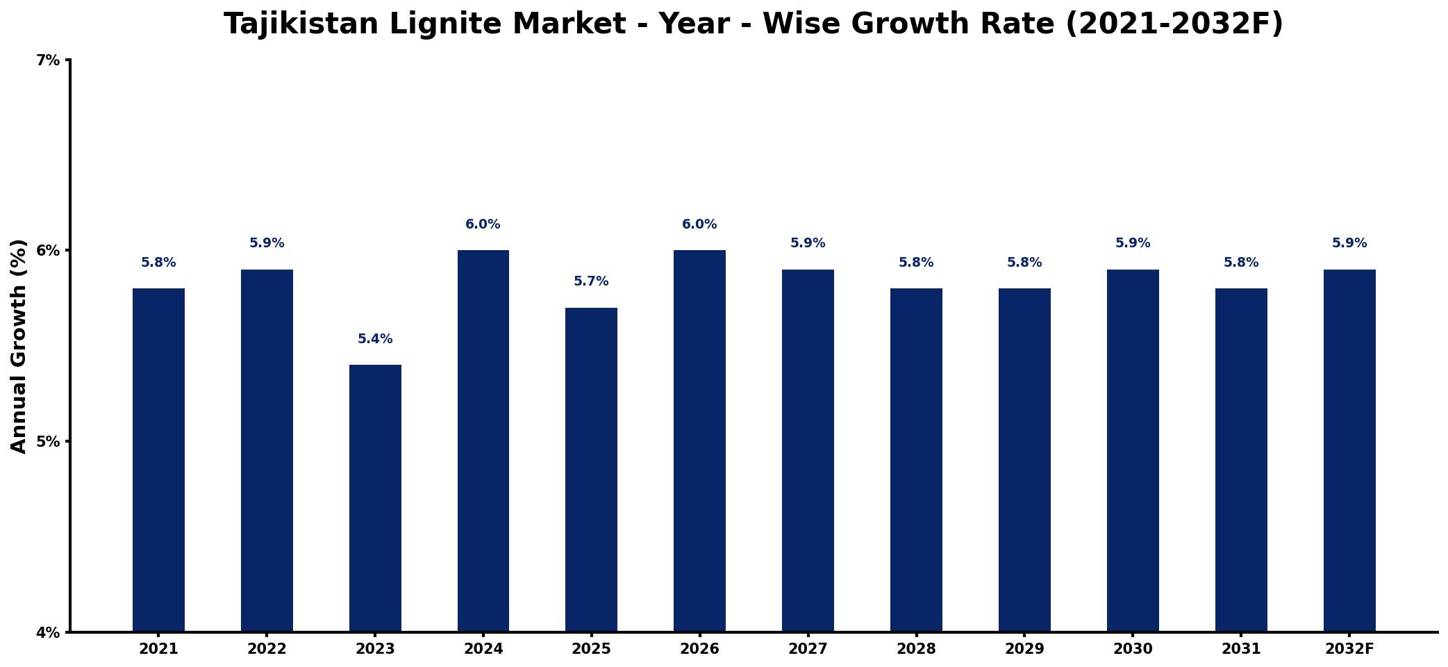 Tajikistan Lignite Market Year-wise Growth Rate and Key Drivers