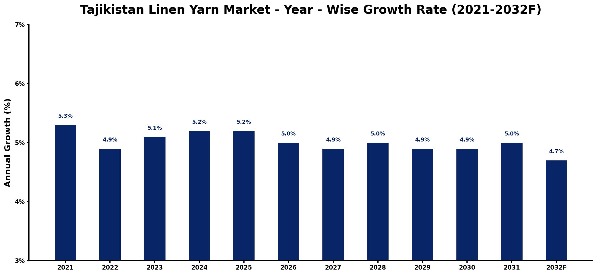Tajikistan Linen Yarn Market Year-wise Growth Rate and Key Drivers