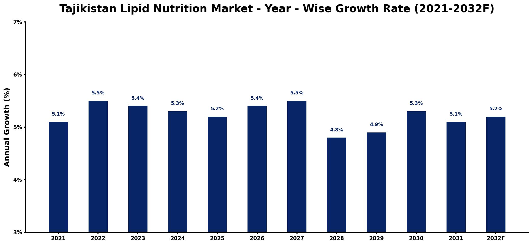 Tajikistan Lipid Nutrition Market Year-wise Growth Rate and Key Drivers