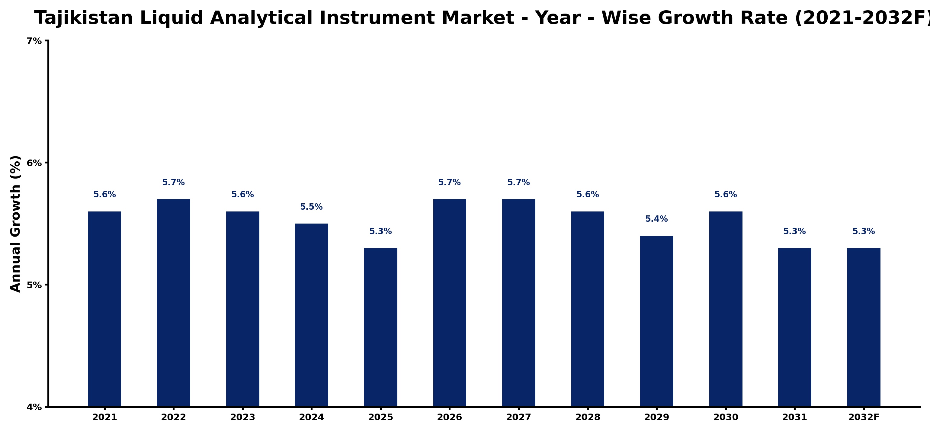 Tajikistan Liquid Analytical Instrument Market Year-wise Growth Rate and Key Drivers