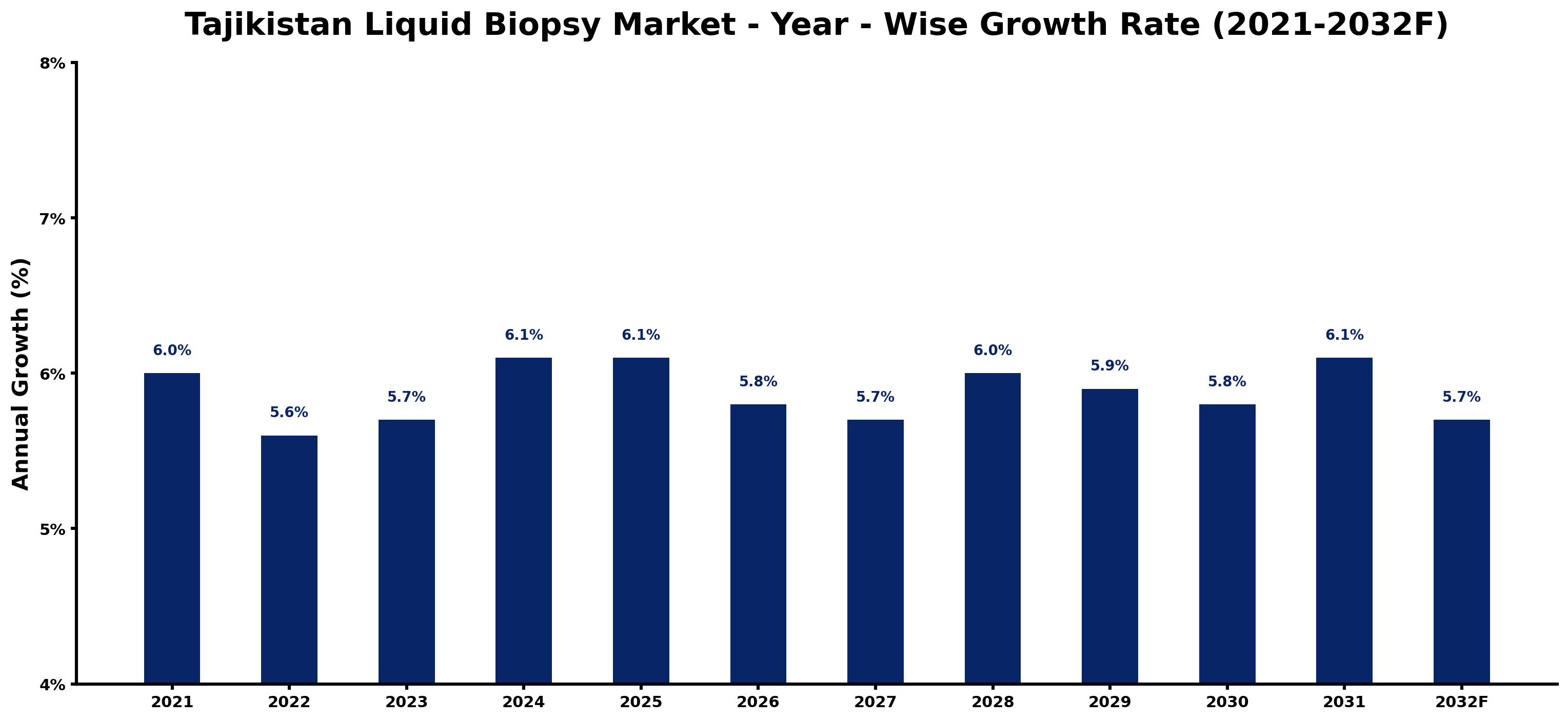 Tajikistan Liquid Biopsy Market Year-wise Growth Rate and Key Drivers