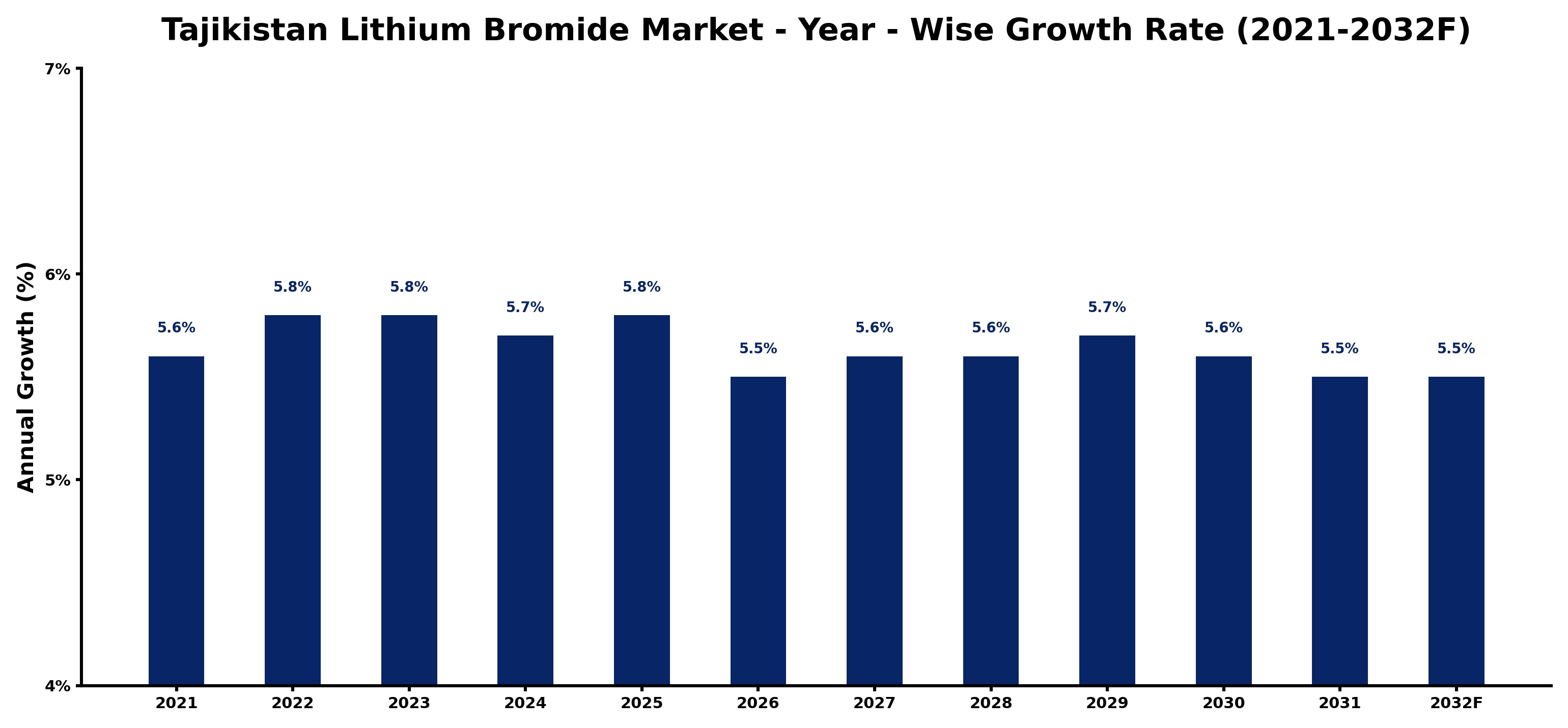 Tajikistan Lithium Bromide Market Year-wise Growth Rate and Key Drivers